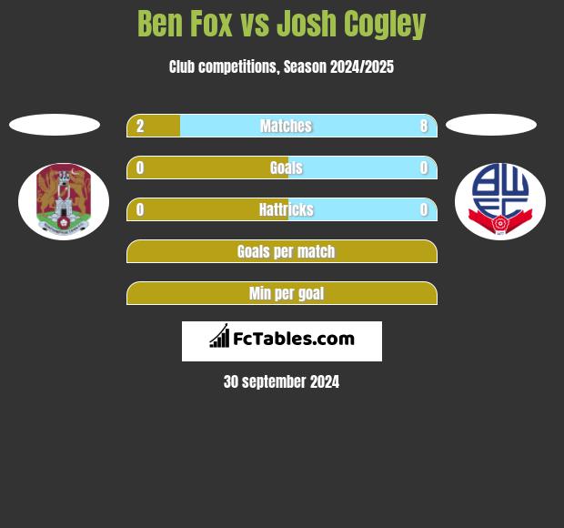 Ben Fox vs Josh Cogley h2h player stats