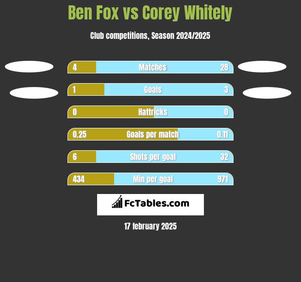 Ben Fox vs Corey Whitely h2h player stats