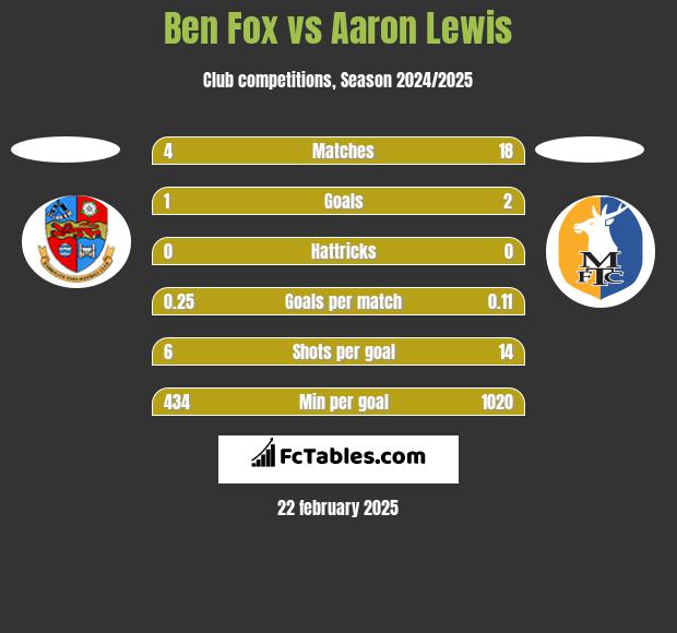 Ben Fox vs Aaron Lewis h2h player stats