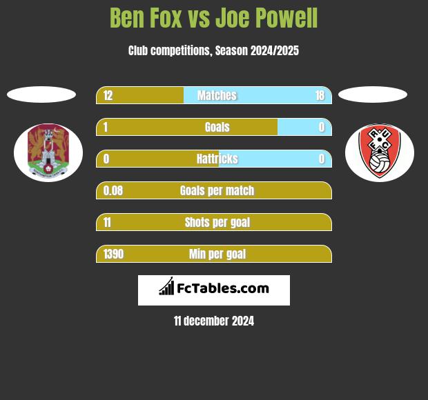 Ben Fox vs Joe Powell h2h player stats