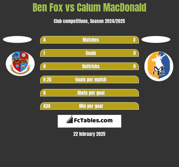 Ben Fox vs Calum MacDonald h2h player stats