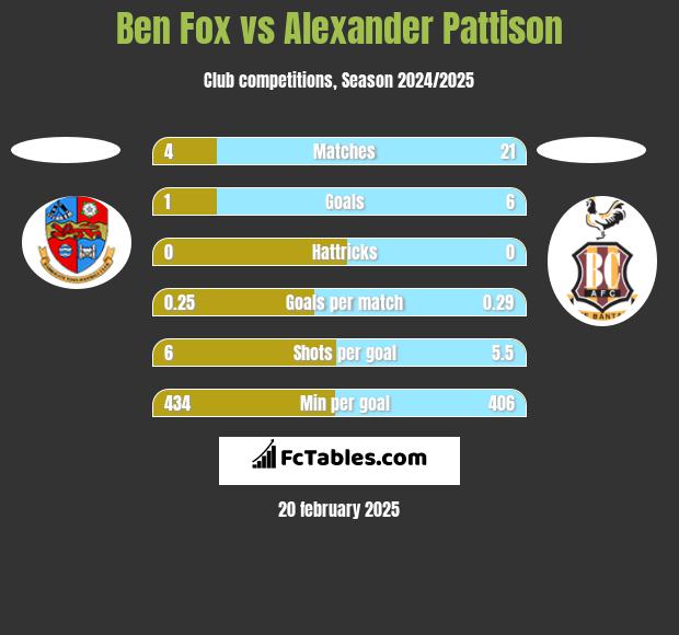 Ben Fox vs Alexander Pattison h2h player stats