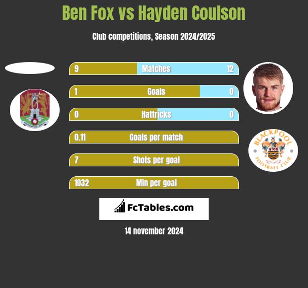 Ben Fox vs Hayden Coulson h2h player stats