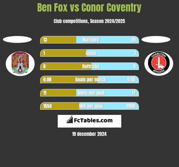 Ben Fox vs Conor Coventry h2h player stats