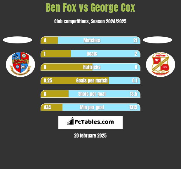 Ben Fox vs George Cox h2h player stats