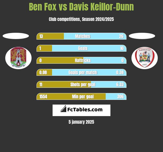 Ben Fox vs Davis Keillor-Dunn h2h player stats