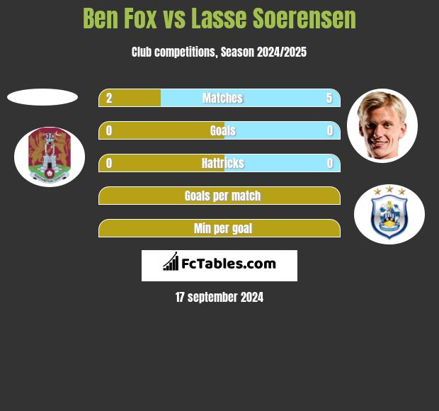 Ben Fox vs Lasse Soerensen h2h player stats