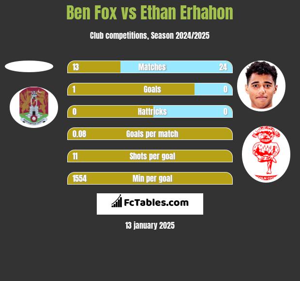 Ben Fox vs Ethan Erhahon h2h player stats