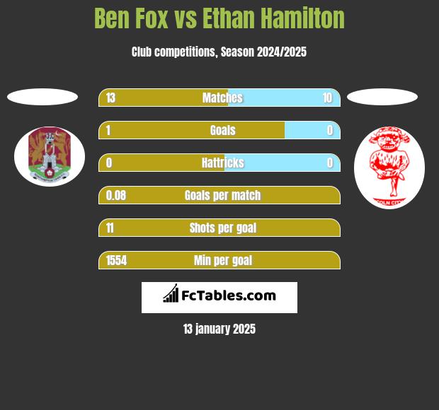 Ben Fox vs Ethan Hamilton h2h player stats