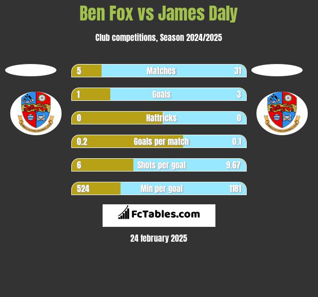 Ben Fox vs James Daly h2h player stats