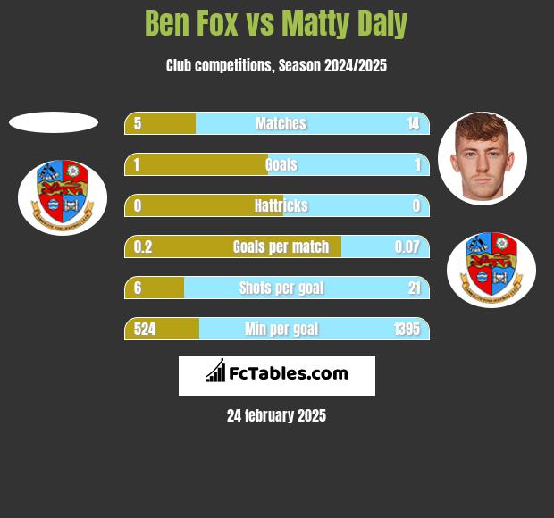 Ben Fox vs Matty Daly h2h player stats