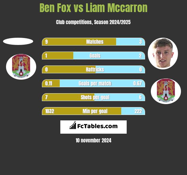 Ben Fox vs Liam Mccarron h2h player stats