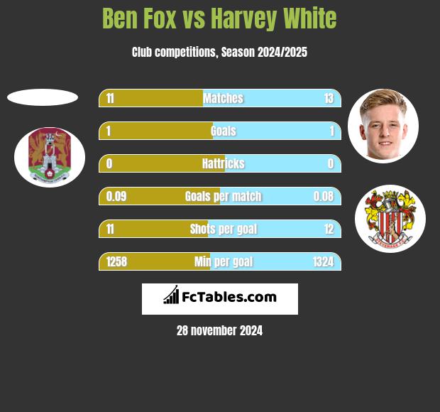 Ben Fox vs Harvey White h2h player stats