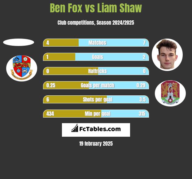 Ben Fox vs Liam Shaw h2h player stats