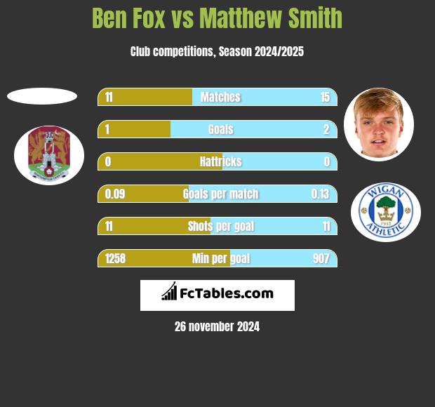 Ben Fox vs Matthew Smith h2h player stats