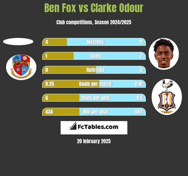 Ben Fox vs Clarke Odour h2h player stats