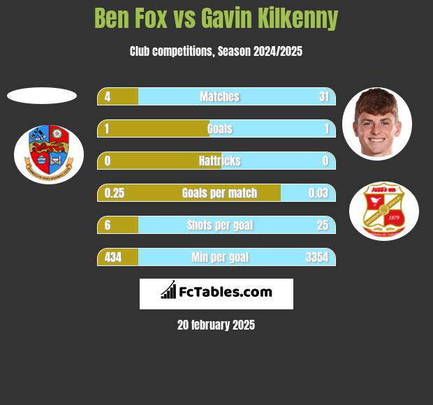 Ben Fox vs Gavin Kilkenny h2h player stats