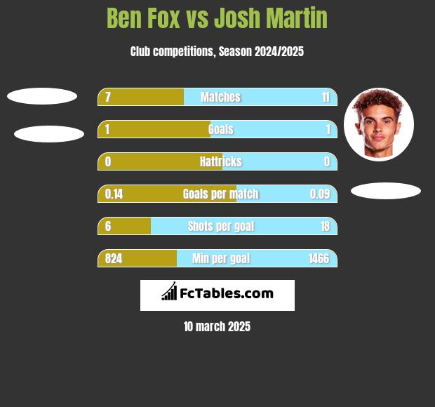 Ben Fox vs Josh Martin h2h player stats