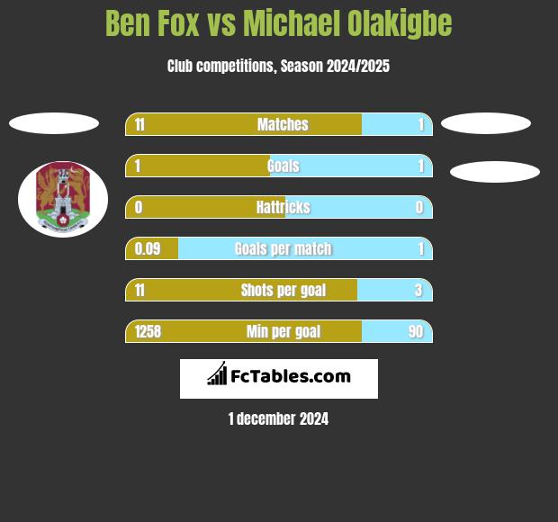 Ben Fox vs Michael Olakigbe h2h player stats