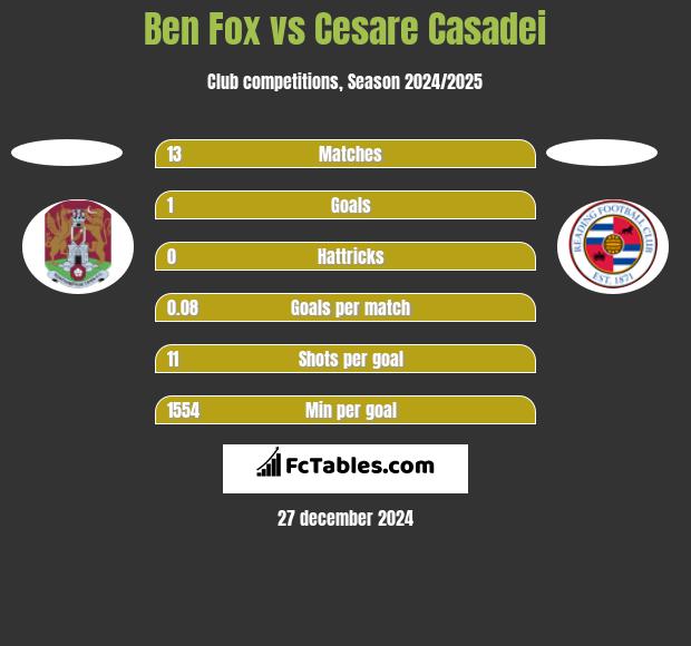 Ben Fox vs Cesare Casadei h2h player stats