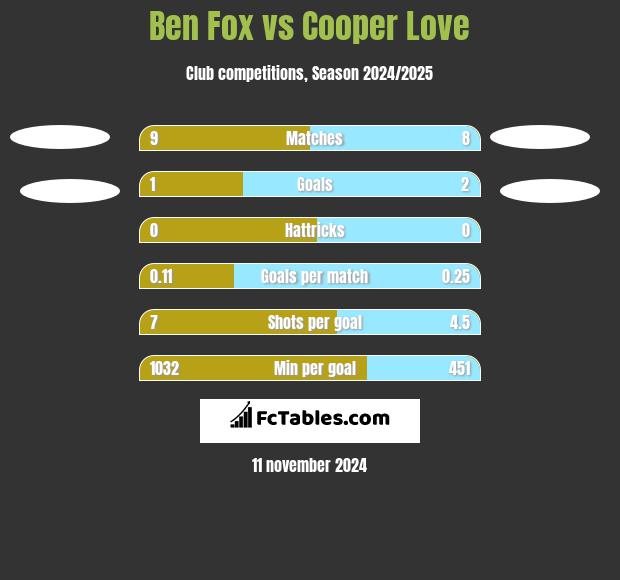 Ben Fox vs Cooper Love h2h player stats