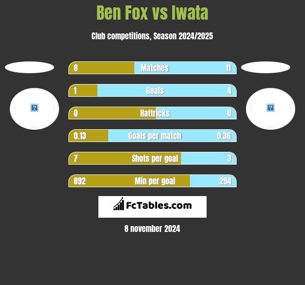 Ben Fox vs Iwata h2h player stats