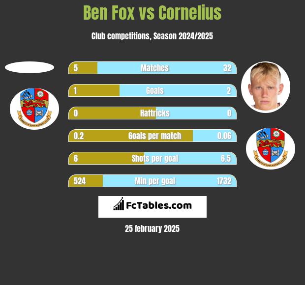 Ben Fox vs Cornelius h2h player stats