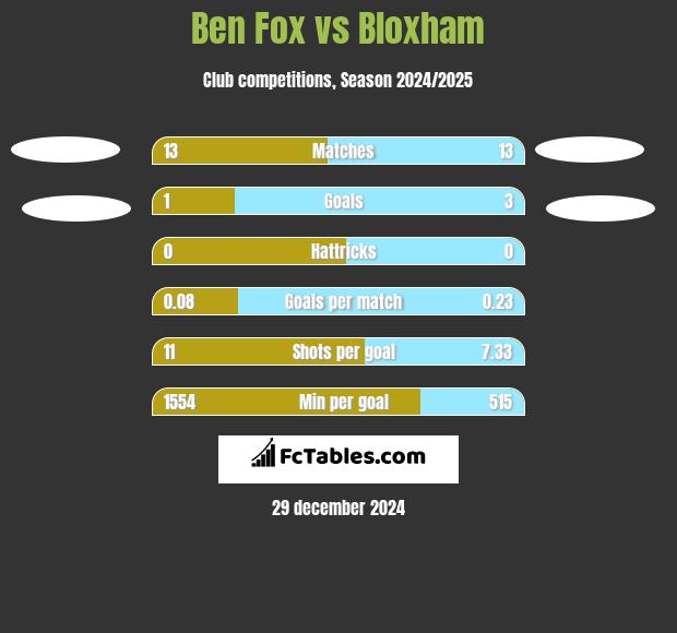 Ben Fox vs Bloxham h2h player stats