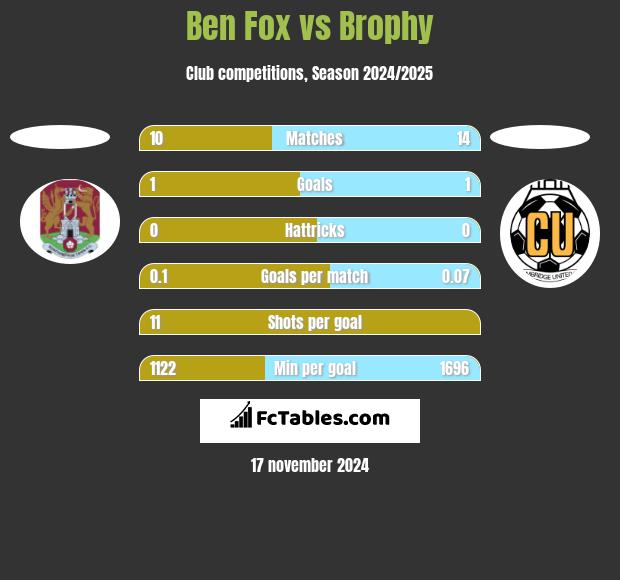 Ben Fox vs Brophy h2h player stats