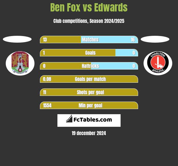 Ben Fox vs Edwards h2h player stats