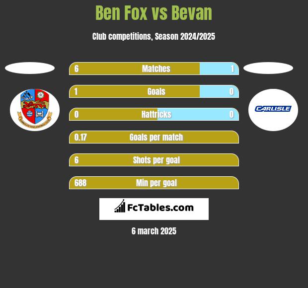 Ben Fox vs Bevan h2h player stats