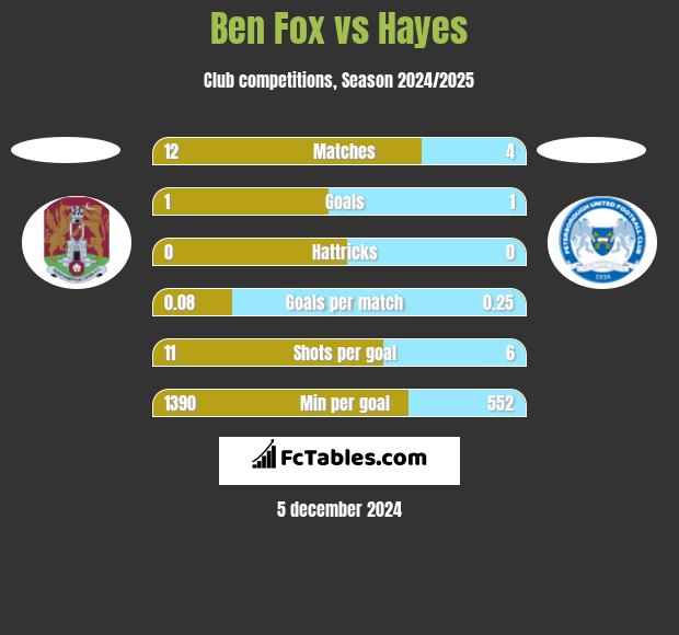 Ben Fox vs Hayes h2h player stats