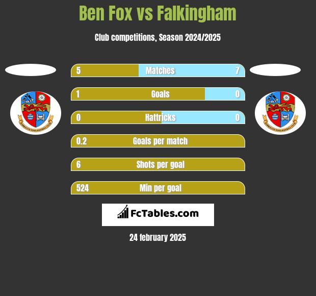 Ben Fox vs Falkingham h2h player stats