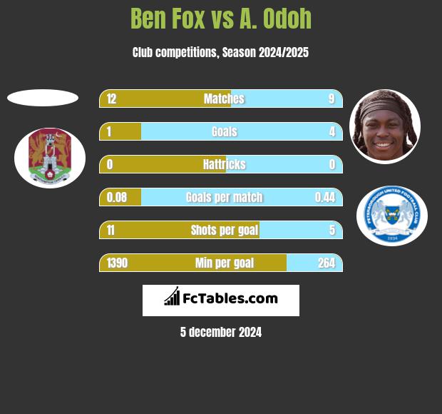 Ben Fox vs A. Odoh h2h player stats