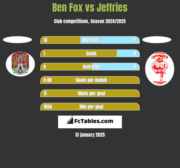 Ben Fox vs Jeffries h2h player stats