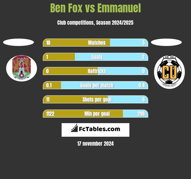 Ben Fox vs Emmanuel h2h player stats