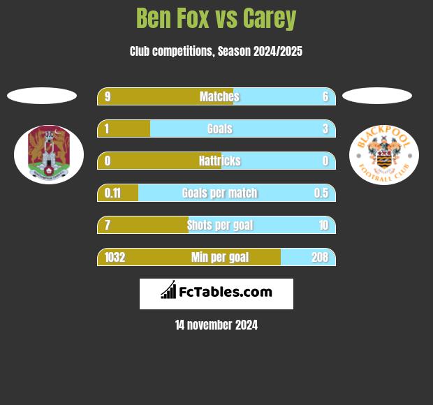 Ben Fox vs Carey h2h player stats