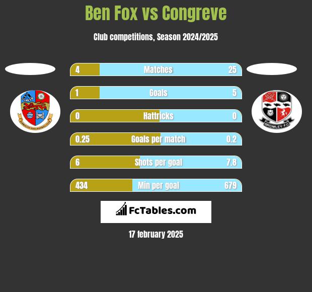 Ben Fox vs Congreve h2h player stats