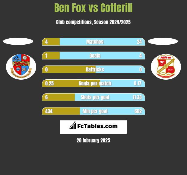 Ben Fox vs Cotterill h2h player stats