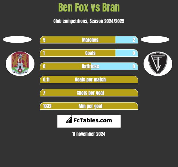 Ben Fox vs Bran h2h player stats