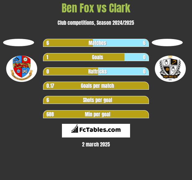 Ben Fox vs Clark h2h player stats