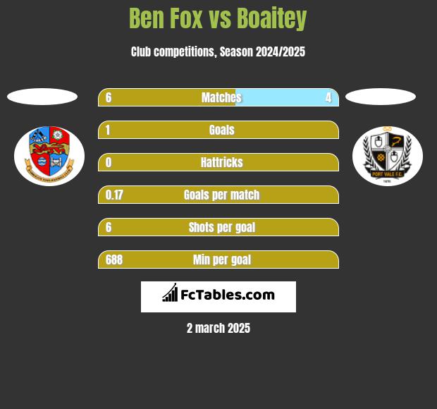 Ben Fox vs Boaitey h2h player stats