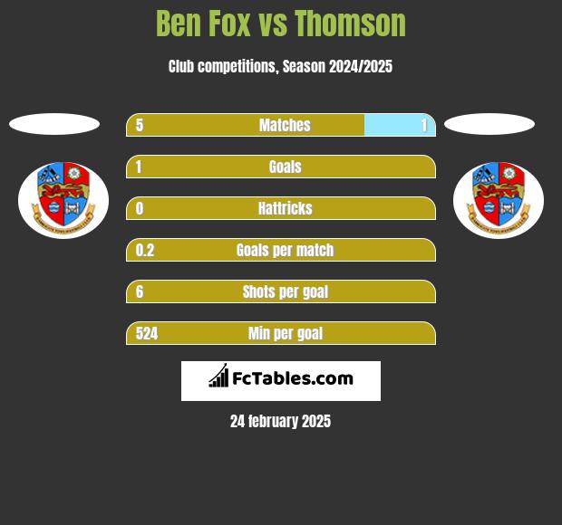 Ben Fox vs Thomson h2h player stats