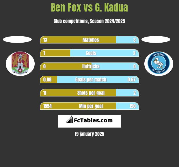 Ben Fox vs G. Kadua h2h player stats