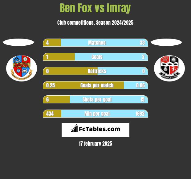 Ben Fox vs Imray h2h player stats