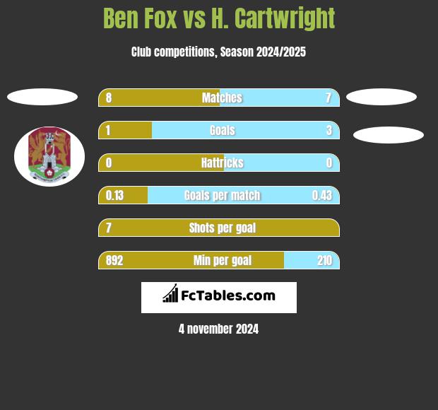 Ben Fox vs H. Cartwright h2h player stats