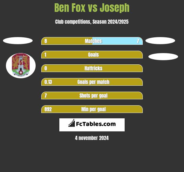 Ben Fox vs Joseph h2h player stats