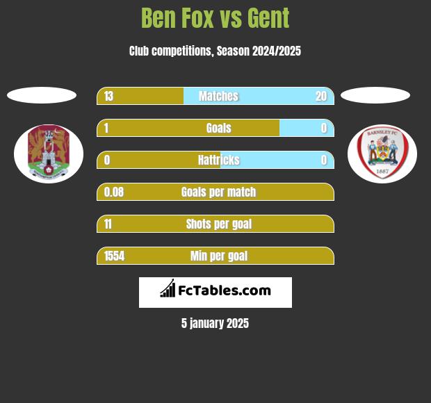 Ben Fox vs Gent h2h player stats