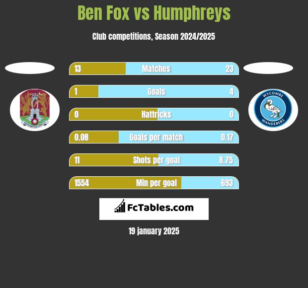 Ben Fox vs Humphreys h2h player stats