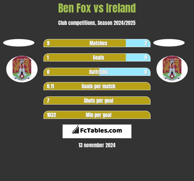 Ben Fox vs Ireland h2h player stats